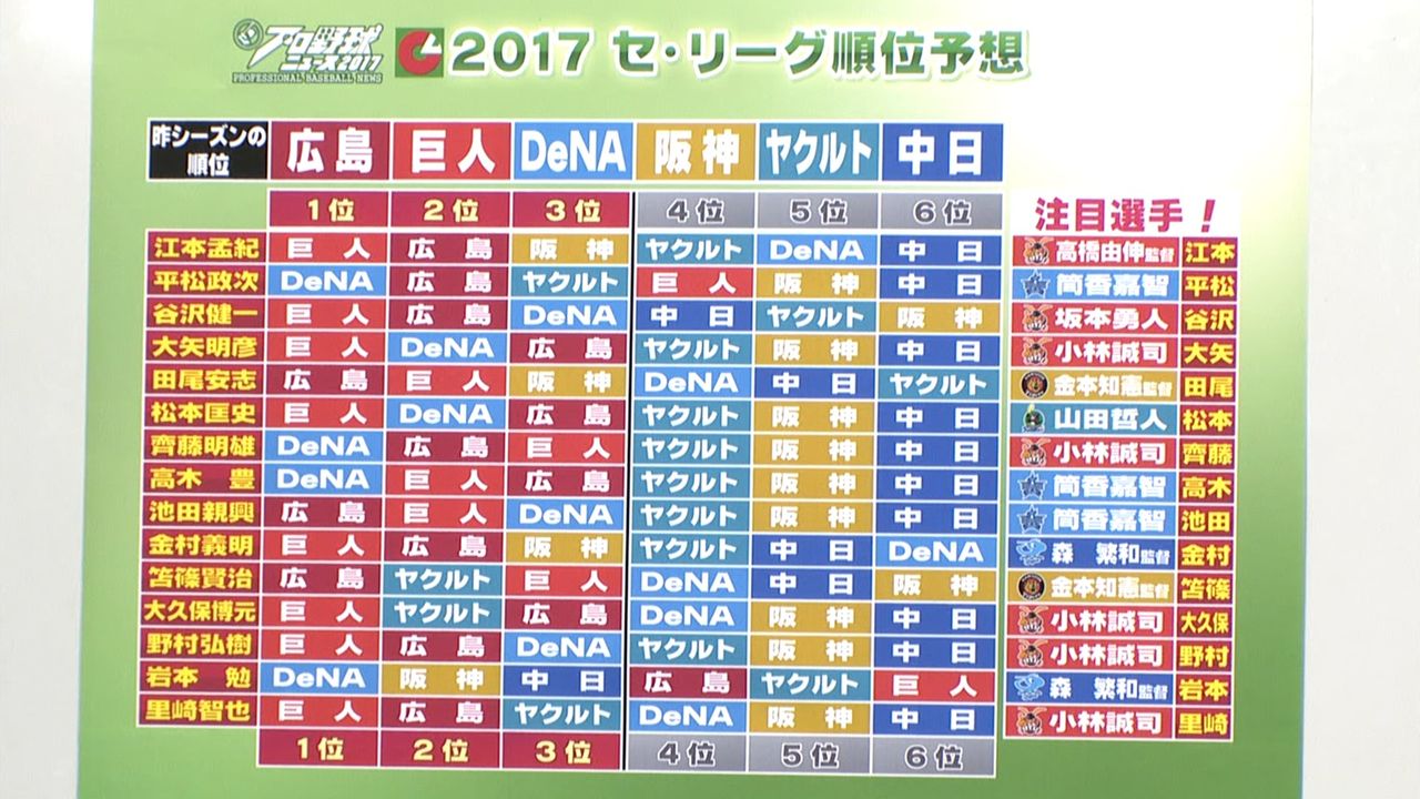 2017セ順位予想
