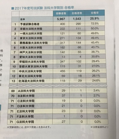 2017司法試験法科大学院別