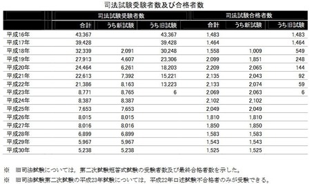 司法試験受験者数及び合格者数H31