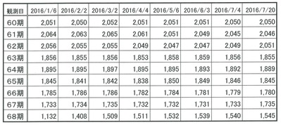 60期以降の登録人数推移(2016年)