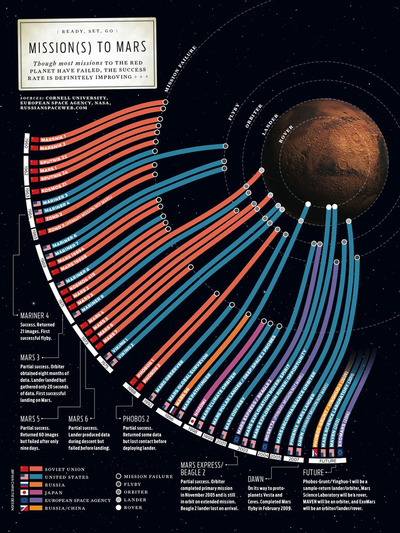 marsmissions