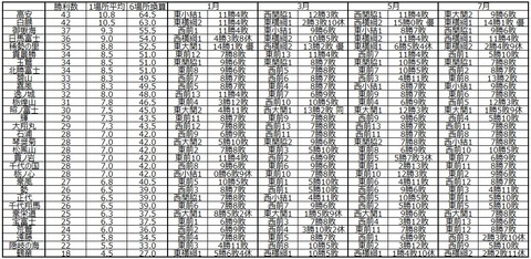 年間最多勝1