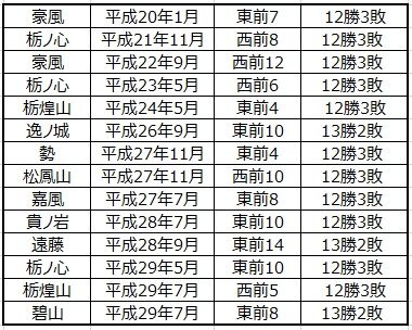 □293 平幕優勝なんてそう簡単に生まれるものじゃない。もし平幕