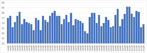 年間最多勝2