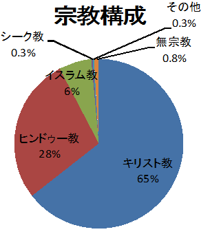 宗教比率