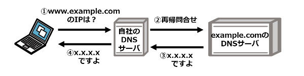 素材3_5_DNSキャッシュポイズニングその1