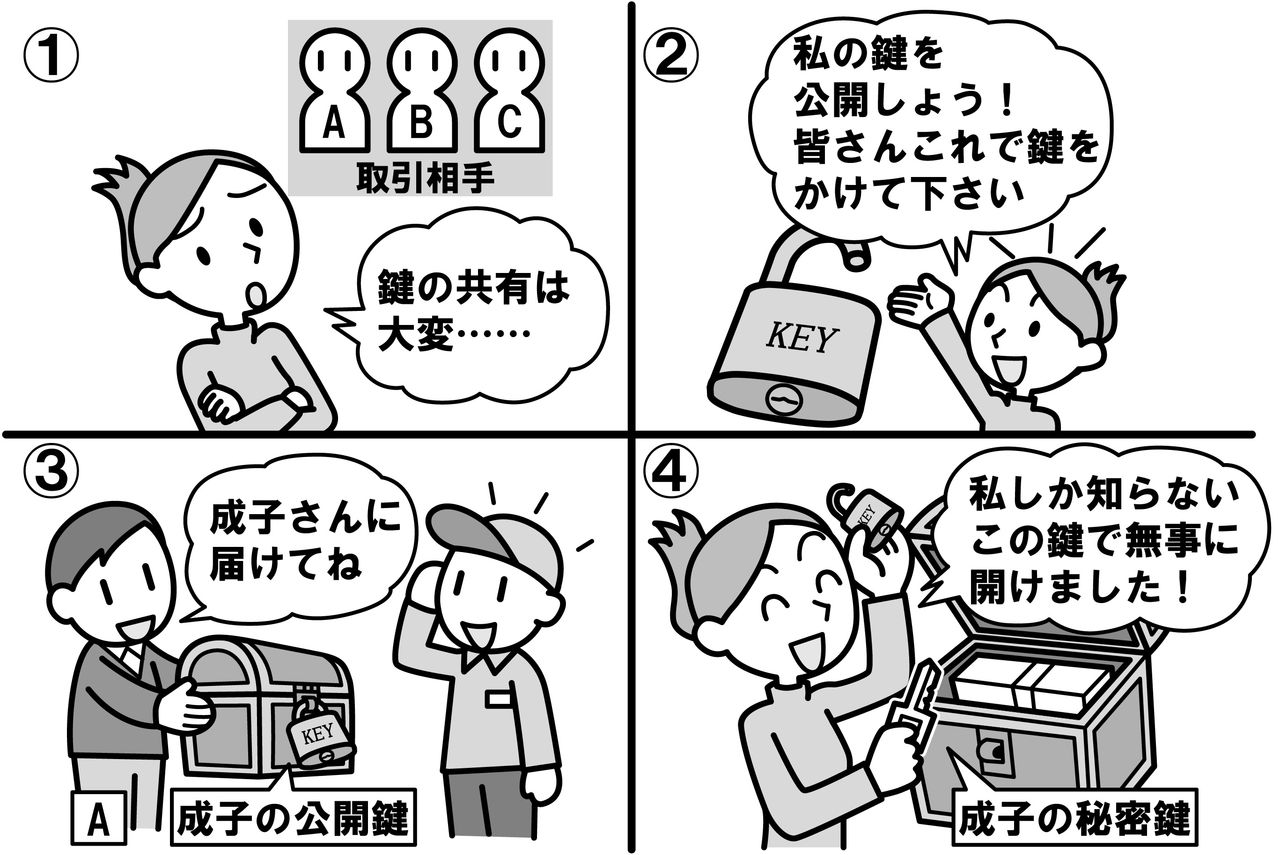 公開鍵暗号方式の仕組み_情報セキュリティスペシャリスト試験