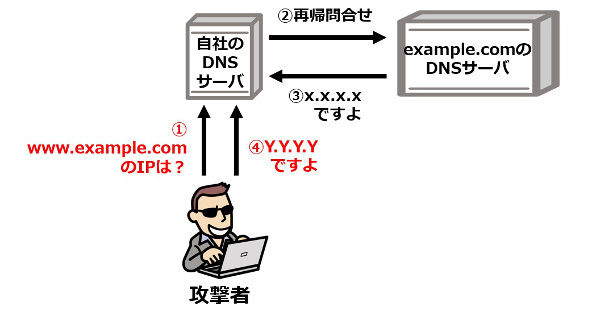 素材3_5_DNSキャッシュポイズニングその2