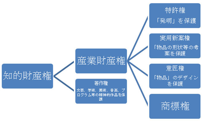 知的財産権