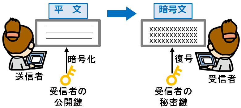 メールの暗号_情報セキュリティスペシャリスト試験