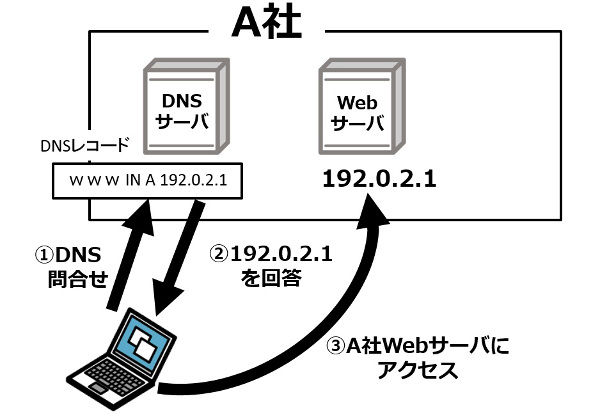 素材3_11_クラウドWAFの導入