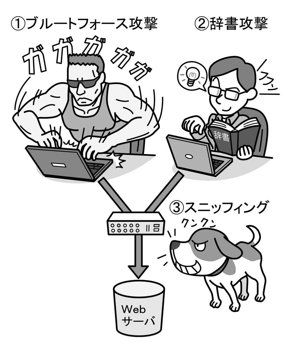 パスワードの不正取得方法