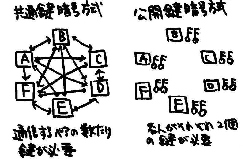 鍵管理
