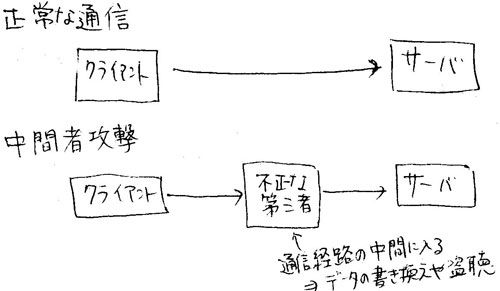 中間者攻撃