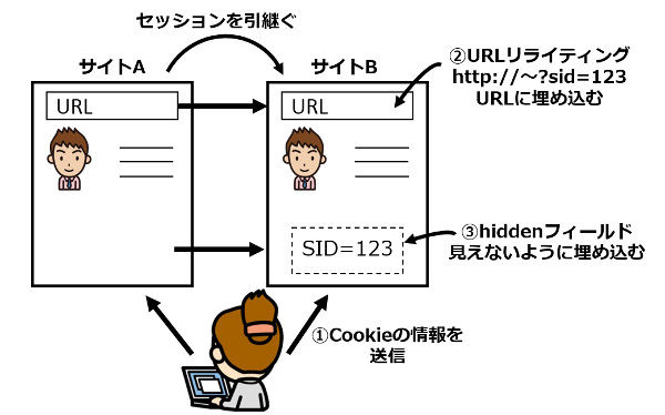 素材3_3_セッションの管理方法