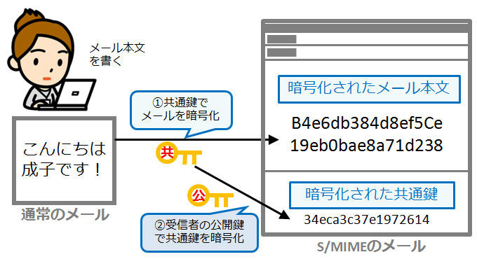 S/MIMEによる暗号_情報セキュリティスペシャリスト試験