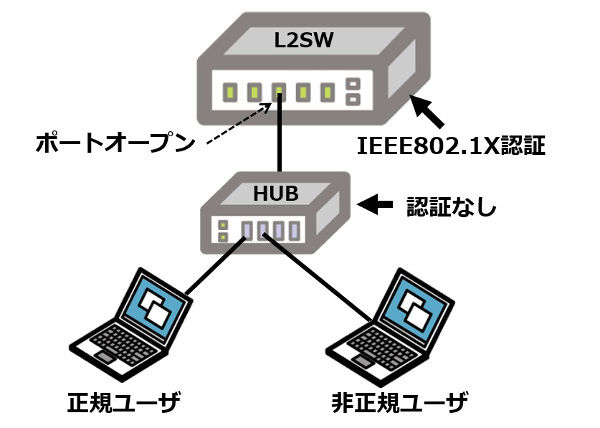 素材3_9_認証LANの限界