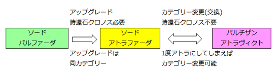 交換