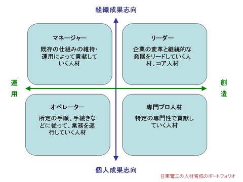人材のポートフォリオ0514