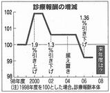 1998ǯÅٰʹߤοÇÎÅÊó½·¤ÎÁý¸º