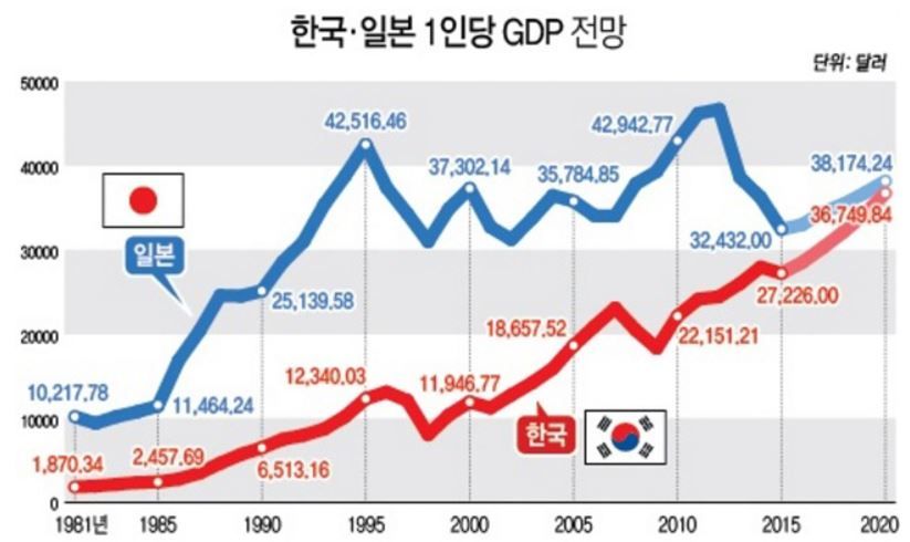 【韓国経済】韓国人「2020年韓国のGDPが日本に追いつく」→「逆転と言うより日本が一人で暴落している」 韓国反応