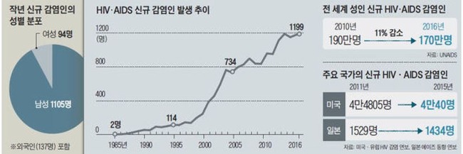 韓国でHIV感染者が増加
