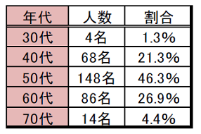 年代