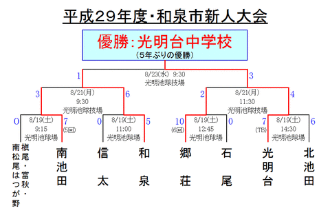 izumishi-shinjin29-result