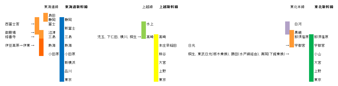 新幹線利用パターン