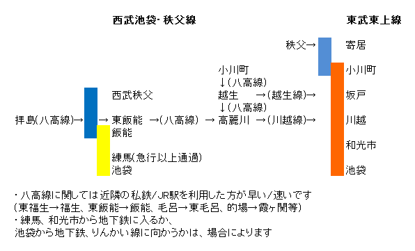 埼玉西部方面