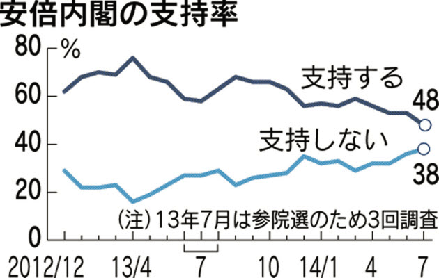 安倍内閣支持率