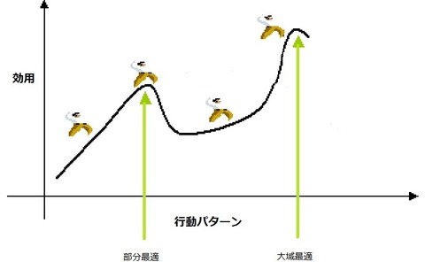 局所最適大域最適