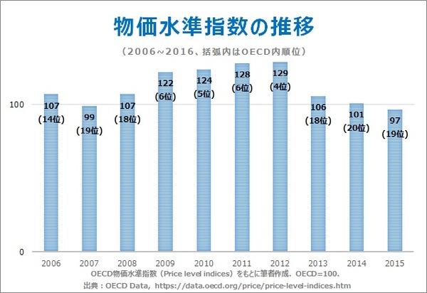 物価水準指数推移