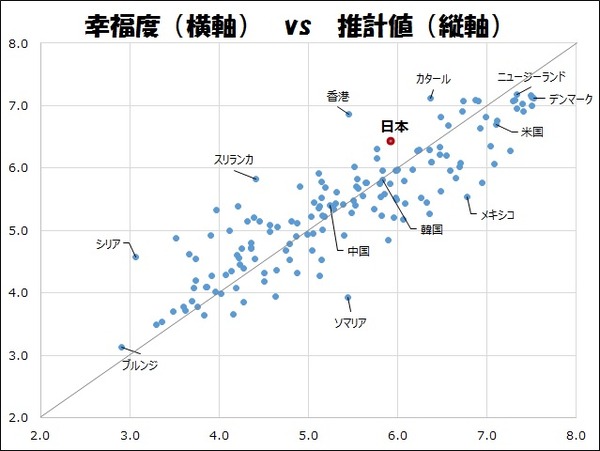 幸福度vs推計値