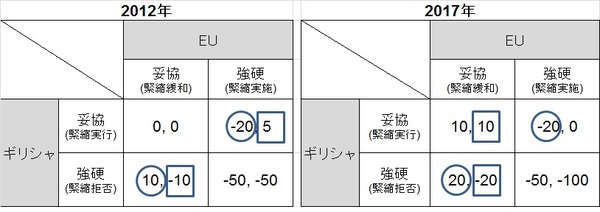 ゲーム理論