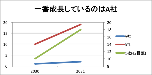 成長はA社