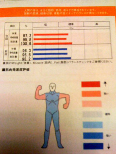 body change