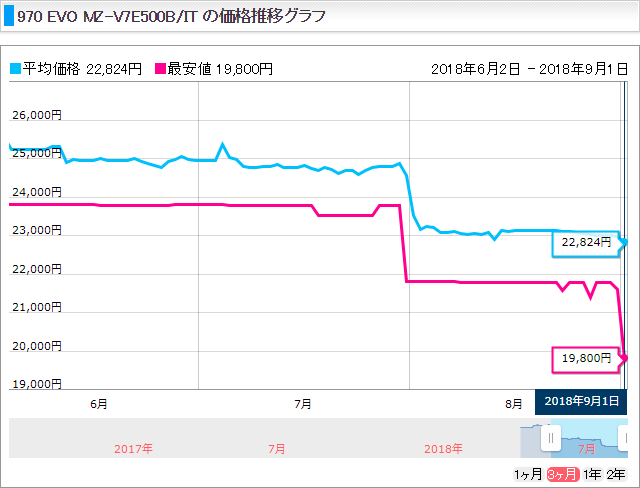 価格推移_970 EVO