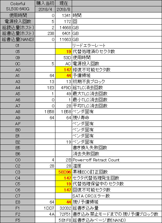 Colorful_SL500 640G_SMART変化