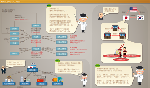 給料が上がりにくい原因