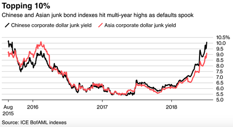 Asia junk bond