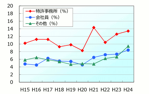 11職業別合格率