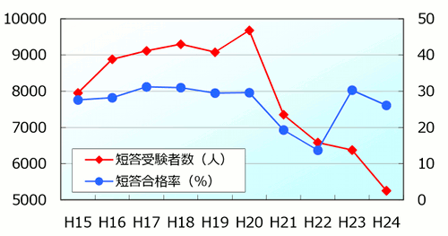 02短答受験者数