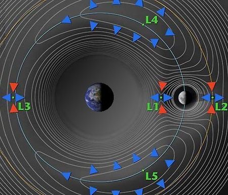 450px-Lagrange_points_Earth_vs_Moon