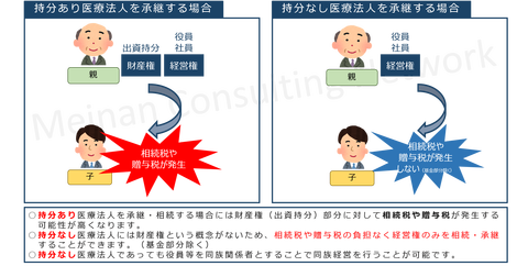 持分有無による承継の違い