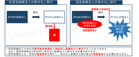 認定有無による移行の違い