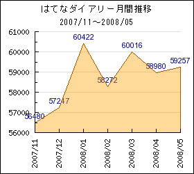 はてダ利用者数推移
