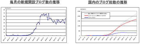新規開設ブログ数の推移