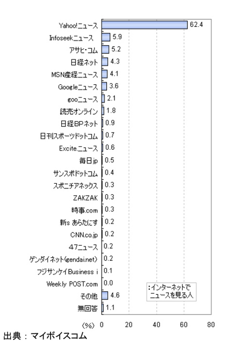 「最もよく利用するニュースサイト」の回答結果