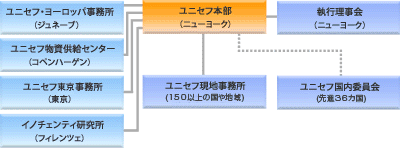 ユニセフの組織